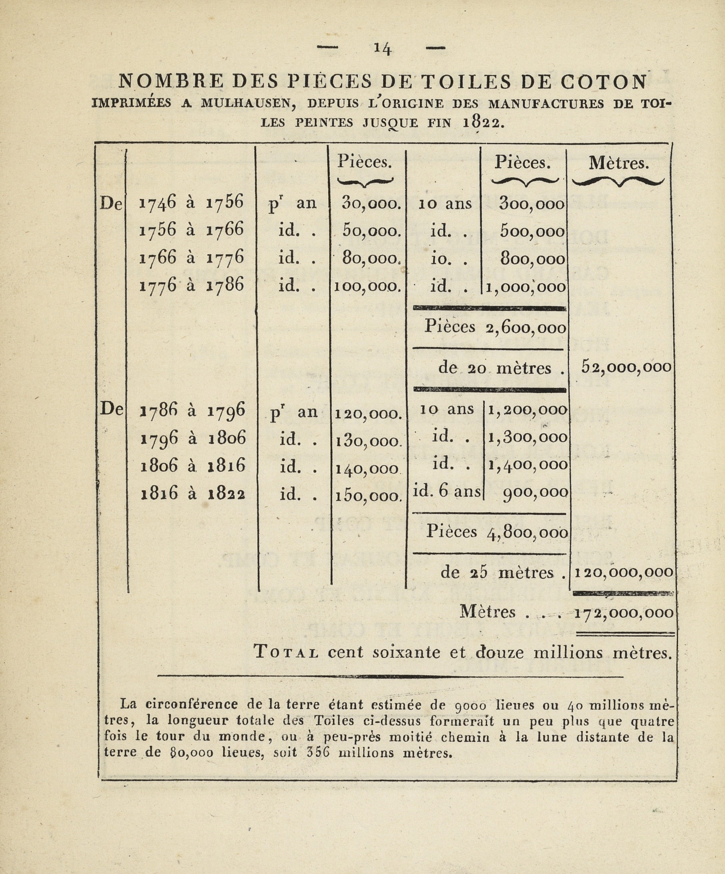 Nombre des pièces de toiles de coton imprimées à Mulhausen jusque fin 1822