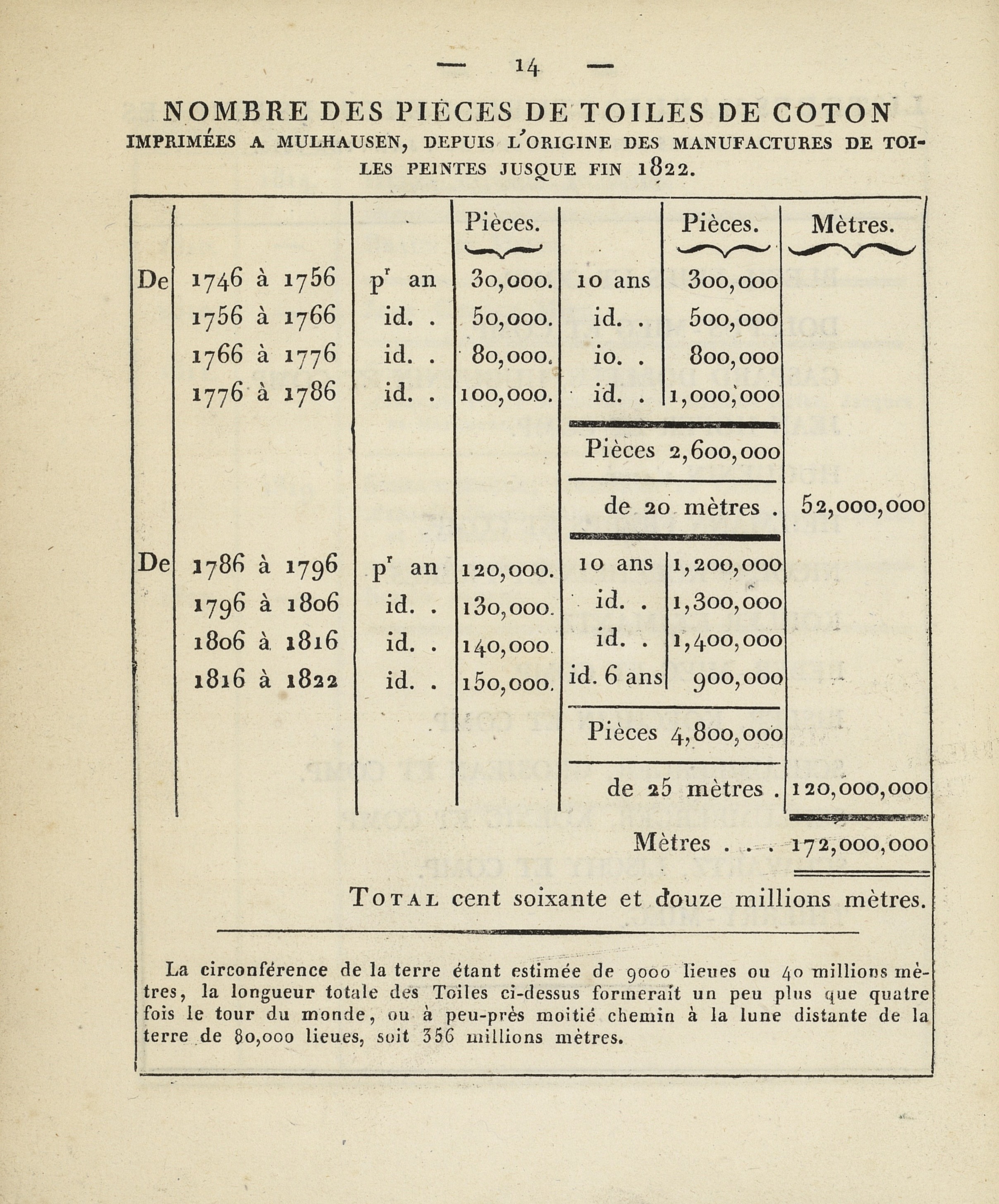 Nombre de pièces de toiles de coton